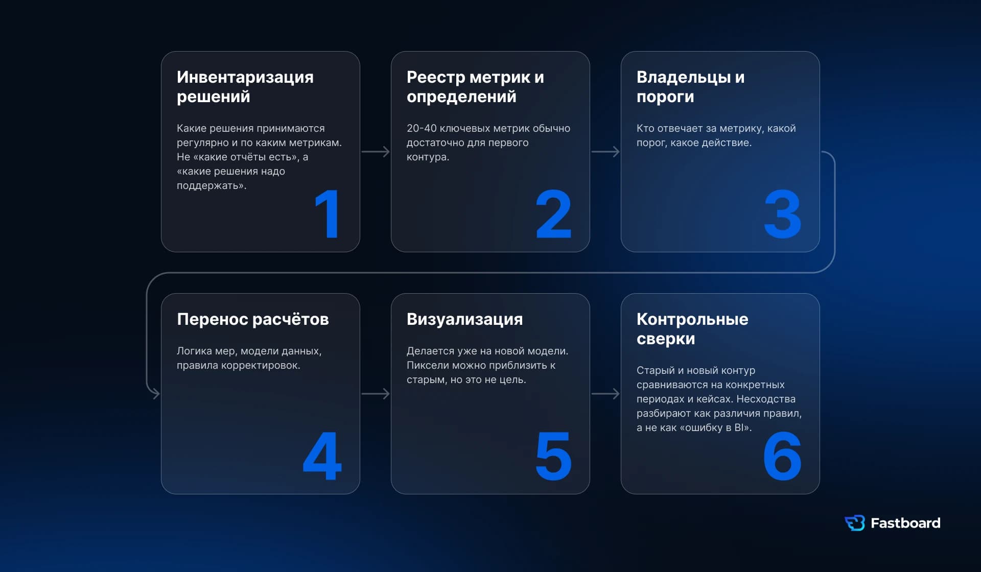 Этапы миграции BI при импортозамещении: анализ управленческих решений, создание реестра KPI-метрик, назначение владельцев показателей, перенос расчётов и моделей данных, настройка отчётов и проверка нового BI-контура.