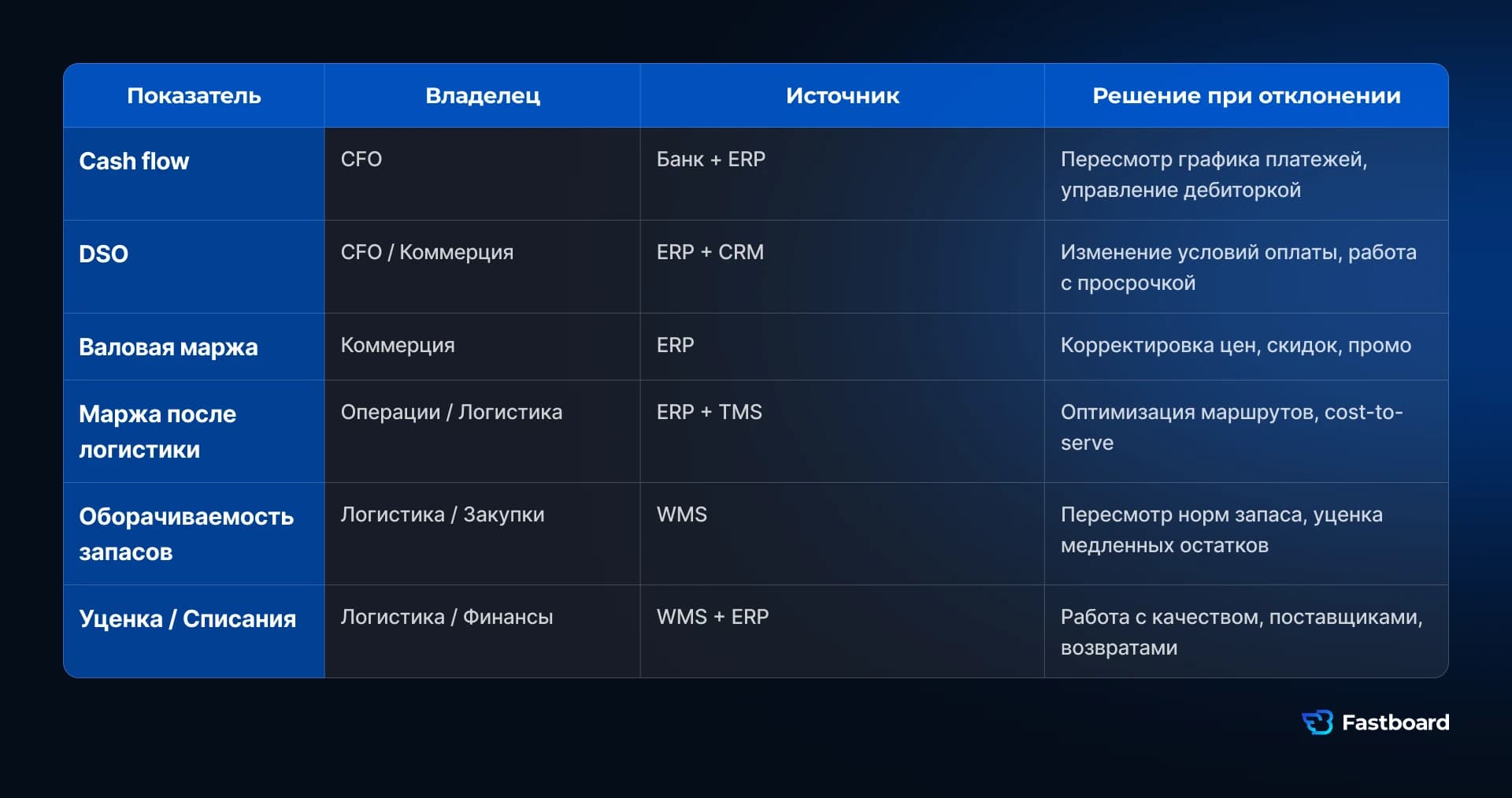 Таблица владельцев KPI CFO: распределение ответственности за cash flow, DSO, валовую маржу, маржу после логистики, оборачиваемость запасов и уценку с указанием источников данных и действий при отклонениях.
