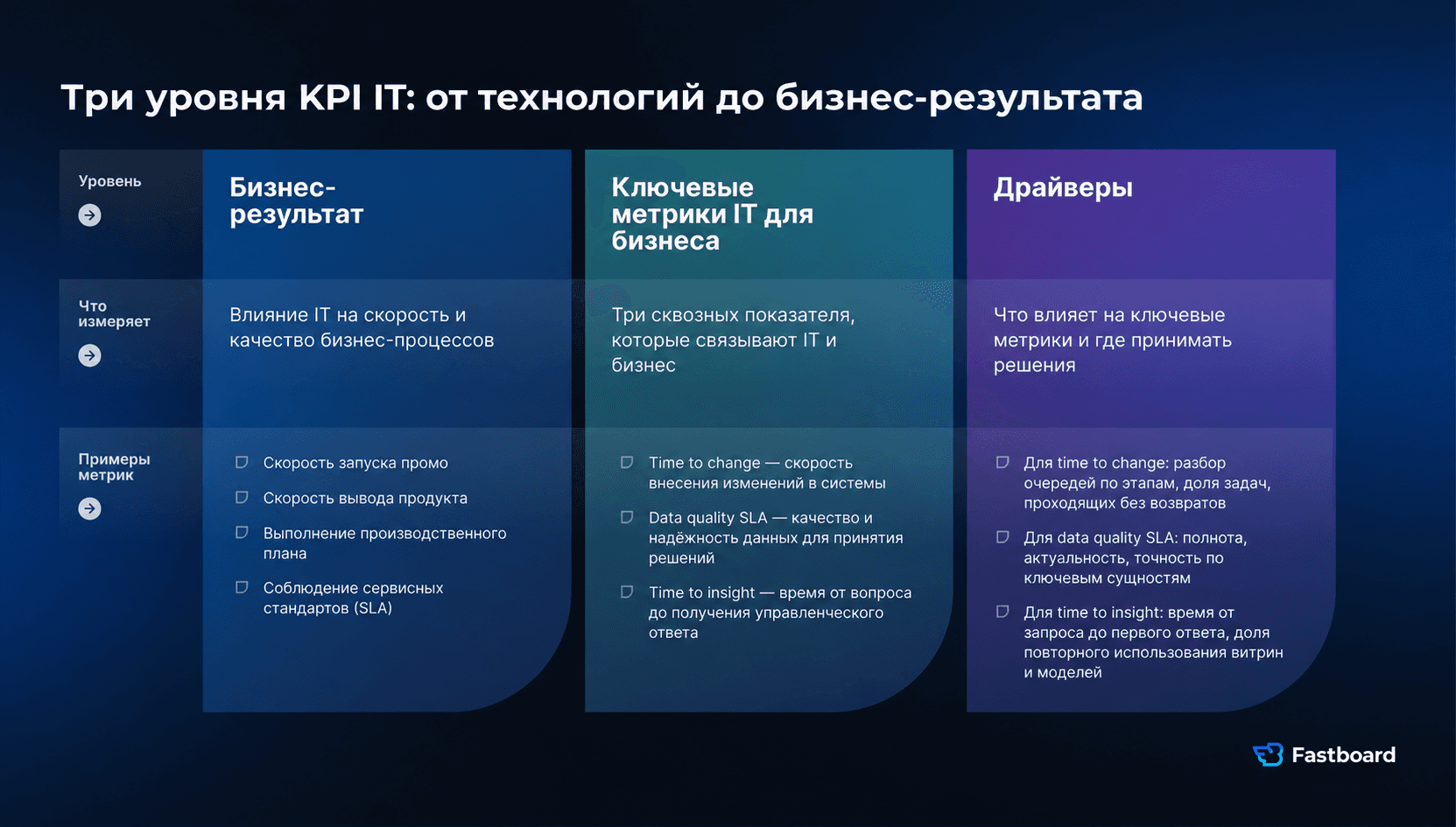 KPI эффективности IT для бизнеса в BI: time to change, data quality SLA и time to insight для оценки скорости изменений, качества данных и времени получения управленческих решений.