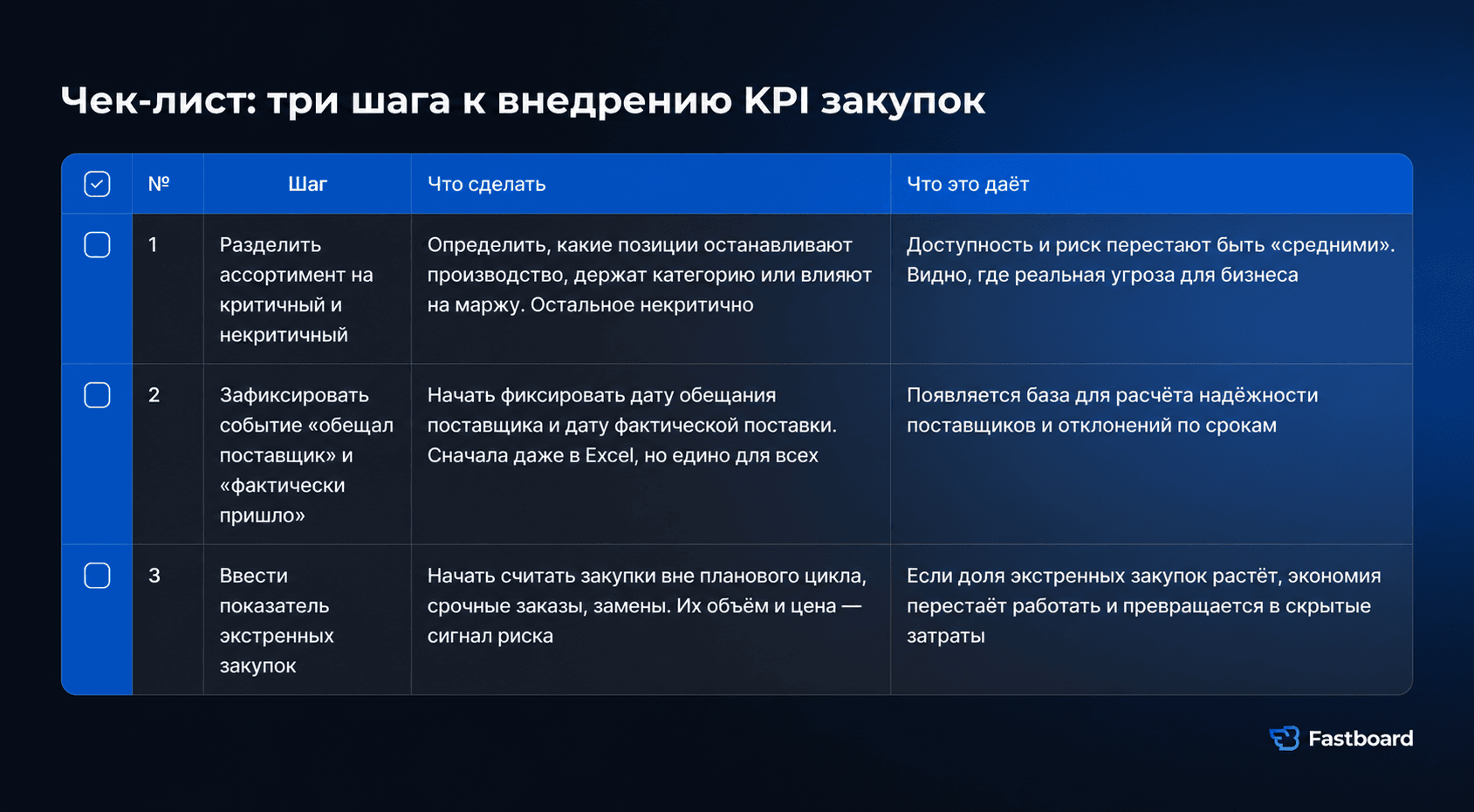 Чек-лист внедрения KPI закупок: сегментация критичных позиций, контроль плановых и фактических сроков поставки и учет экстренных закупок. Fastboard.