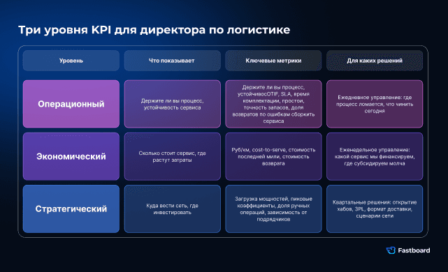 Таблица трёх уровней KPI для директора по логистике: операционный (OTIF, SLA, простои), экономический (руб/км, cost-to-serve), стратегический (загрузка мощностей, зависимость от подрядчиков). Для каждого уровня указаны метрики и решения.