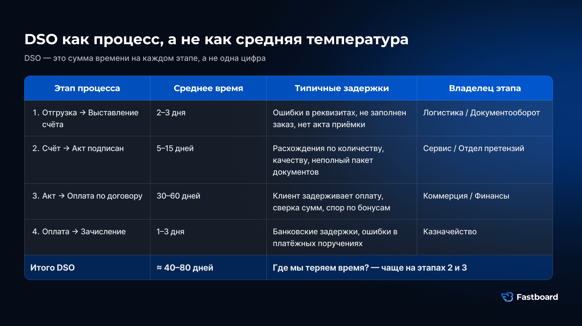Декомпозиция DSO по этапам: от отгрузки до оплаты с указанием типичных задержек и владельцев процессов, что помогает управлять не общей цифрой, а конкретными причинами.