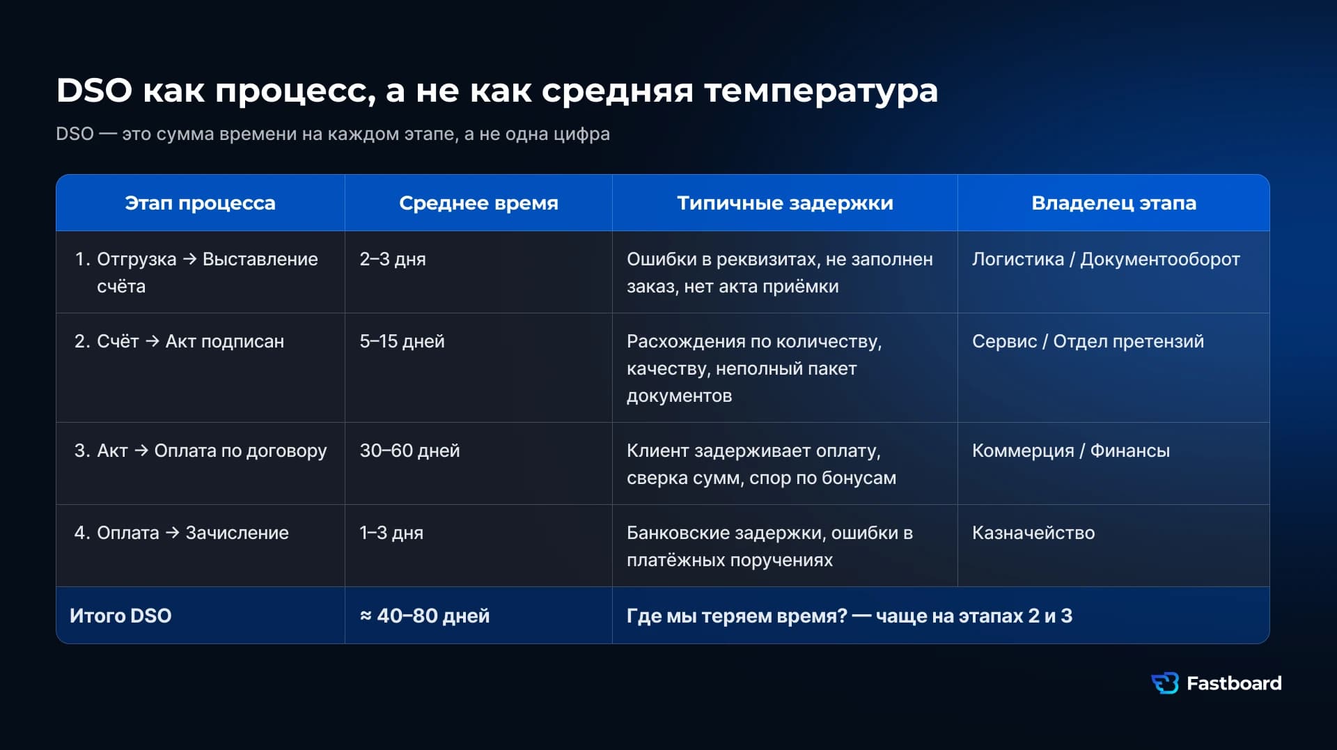 Декомпозиция DSO по этапам: от отгрузки до оплаты с указанием типичных задержек и владельцев процессов, что помогает управлять не общей цифрой, а конкретными причинами.