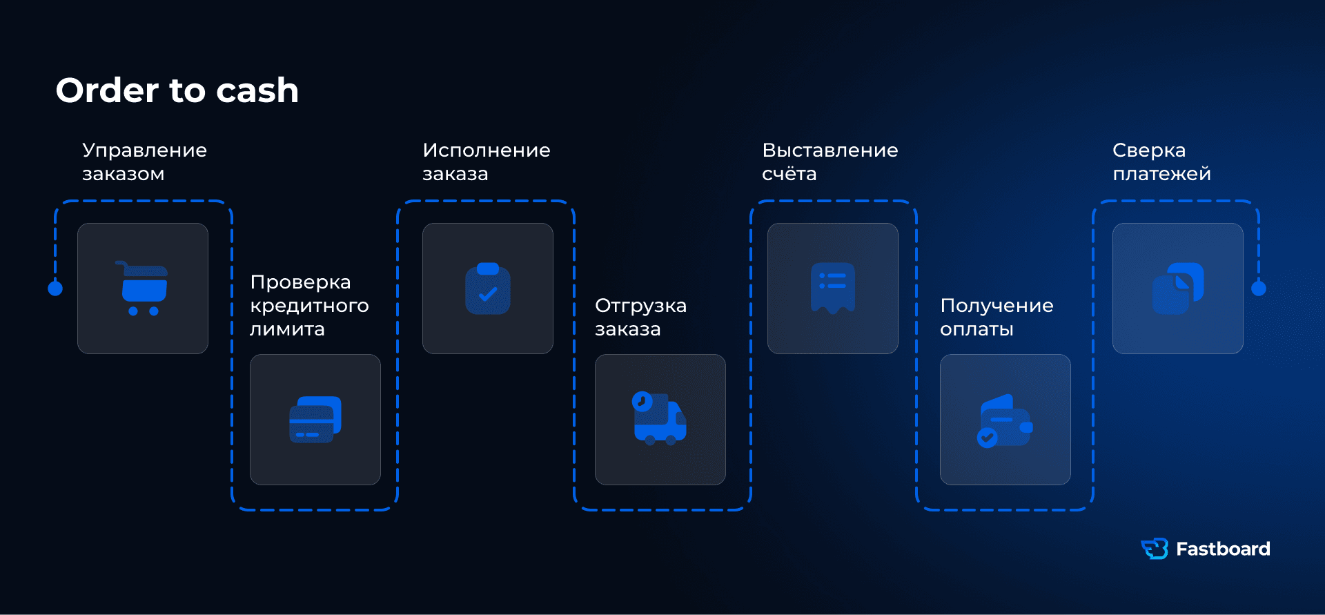 Схема Order to Cash: управление заказом, кредитный лимит, исполнение, отгрузка, счет, оплата, сверка. Базовый процесс для BI и ИИ-аналитики в ритейле и логистике. Fastboard.