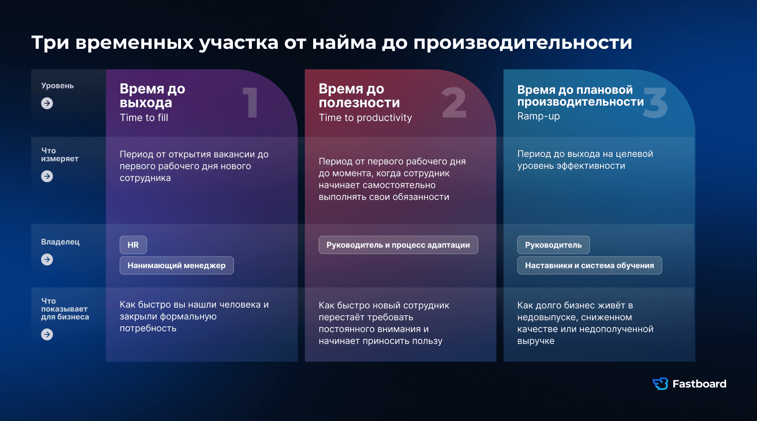Этапы найма и адаптации сотрудника: time to fill, выход на работу и ramp-up до плановой производительности. Разрыв между наймом и полной эффективностью показывает потери бизнеса. Fastboard.