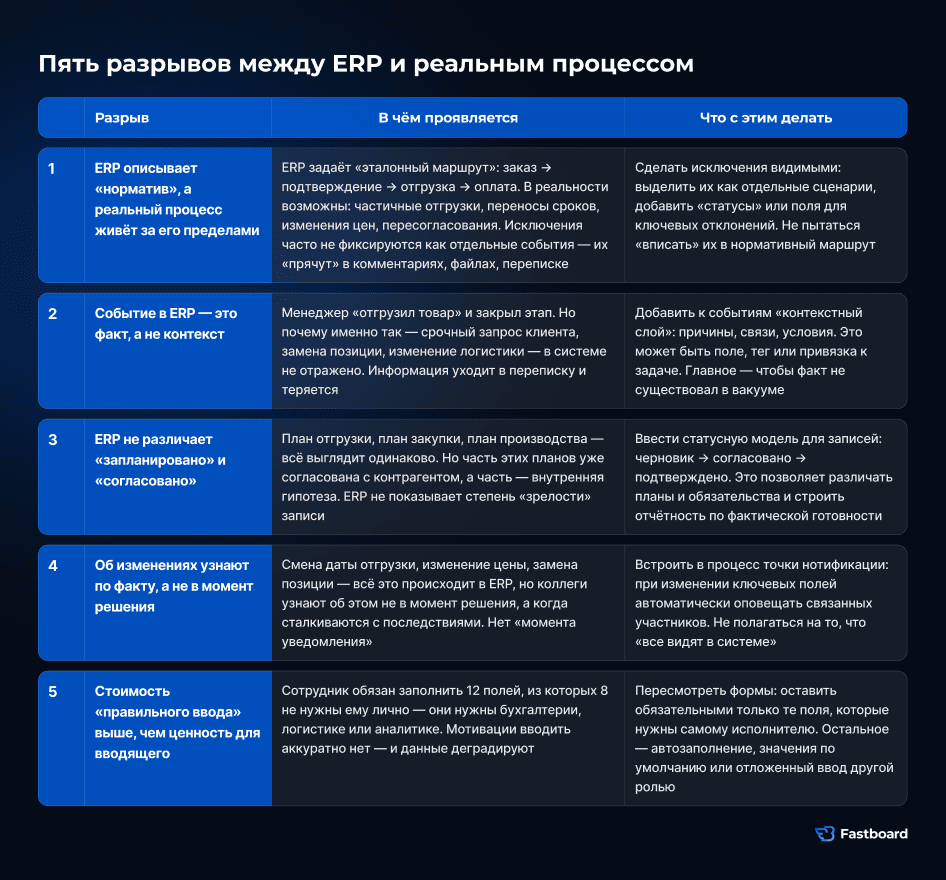 Пять разрывов между ERP и реальным бизнес-процессом: нормативный маршрут, события в системе, потери на стыках, исключения и отсутствие владельца сквозного KPI.