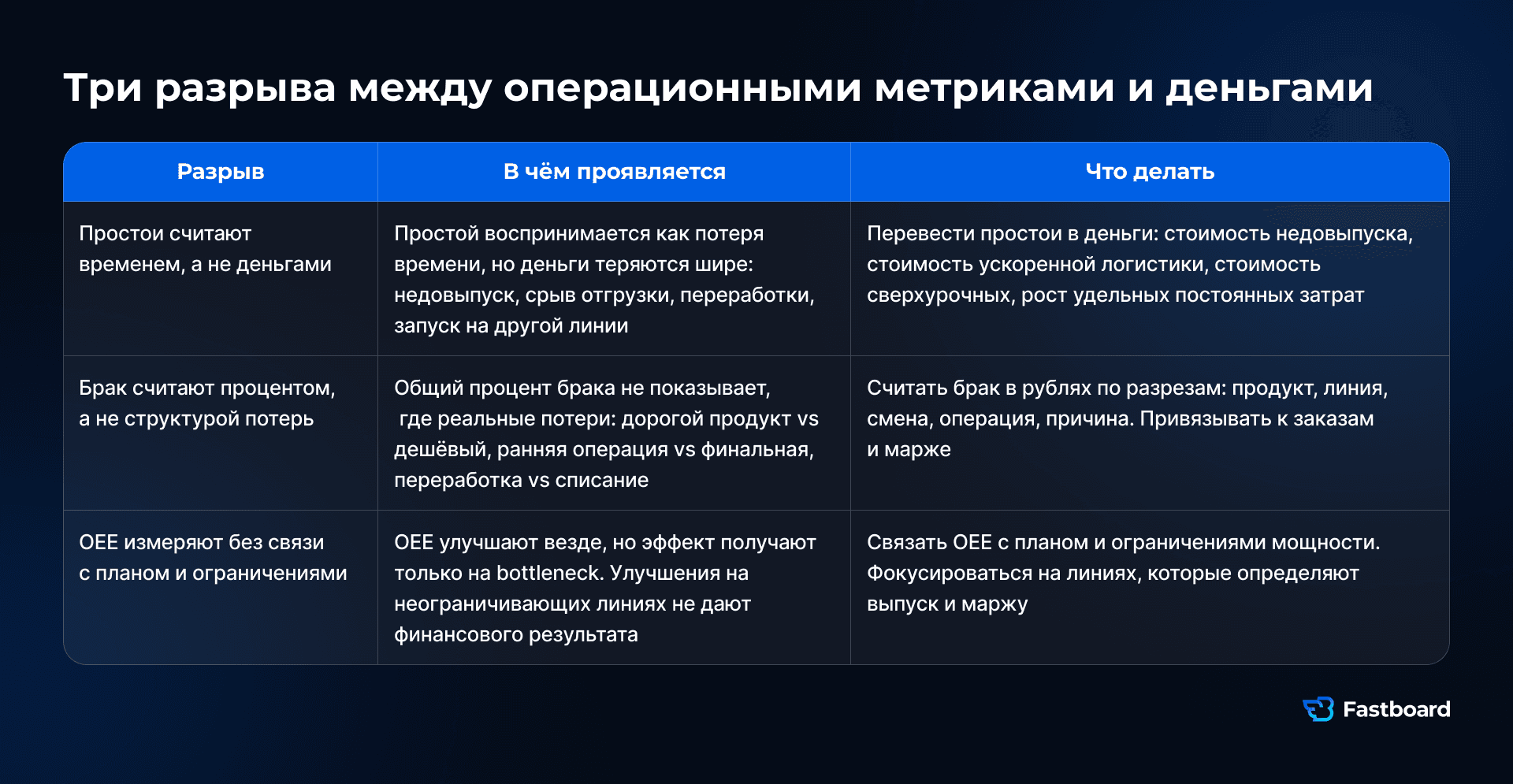 Три разрыва между операционными показателями и финансовым результатом: простой считают временем, брак — процентом, OEE — без связи с производственным планом и ограничениями.