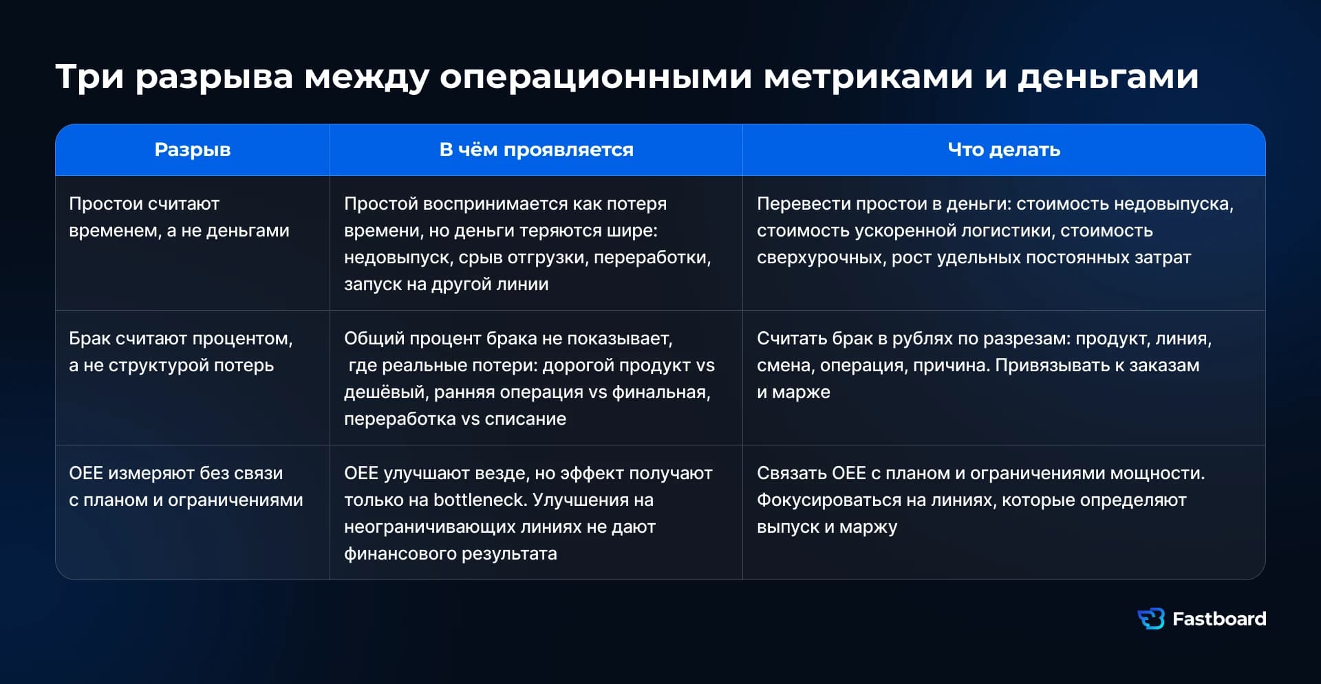 Три разрыва между операционными показателями и финансовым результатом: простой считают временем, брак — процентом, OEE — без связи с производственным планом и ограничениями.