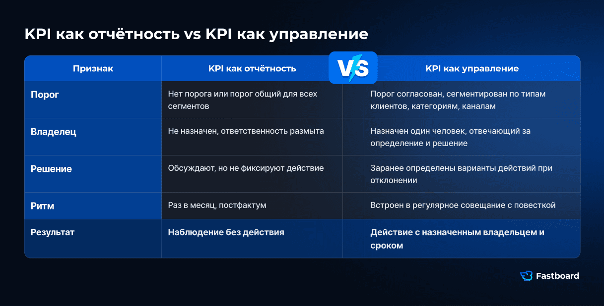 Четыре элемента управленческого KPI: порог, владелец, решение и ритм совещания. Схема показывает переход от KPI как отчётности к KPI как инструменту управления процессами. Fastboard.