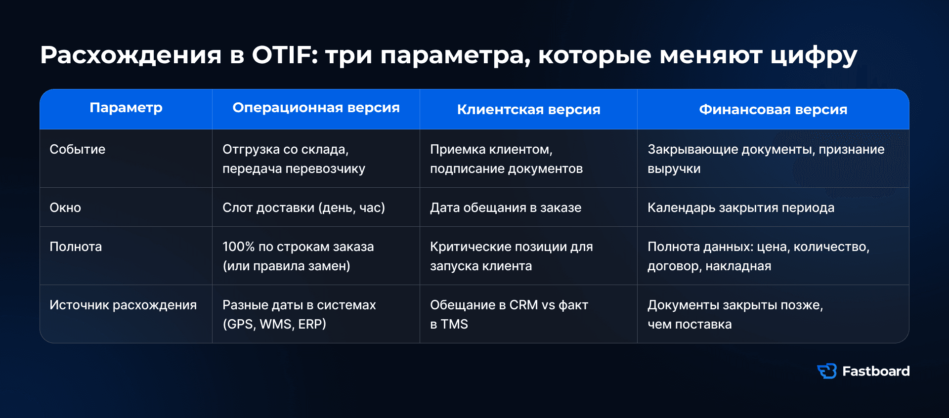 Почему OTIF отличается у логистики, продаж и финансов: три параметра расчёта KPI — событие поставки, временное окно и правило полноты заказа.