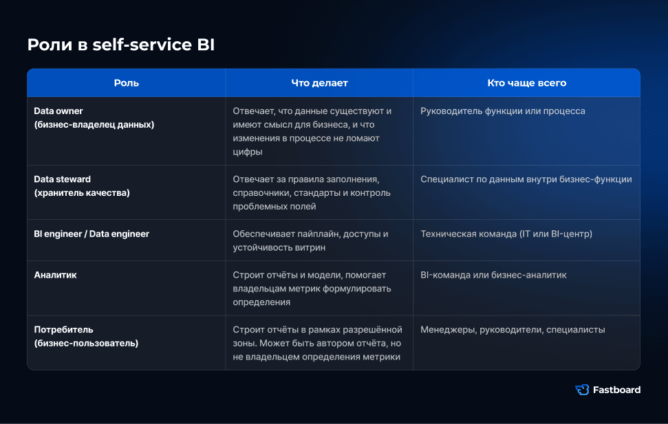 Роли в self-service BI governance: владелец данных, data steward, data engineer, аналитик и бизнес-пользователь с разделением ответственности за данные, метрики и отчёты.
