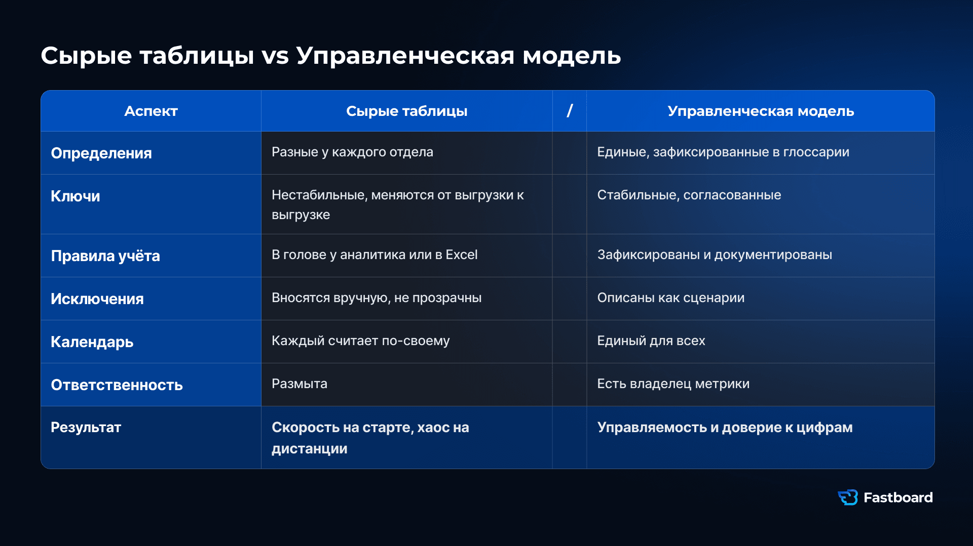 Переход от сырых таблиц и Excel к управленческой модели данных в BI: единые определения KPI, владельцы метрик и общие правила расчёта делают отчёты сопоставимыми.