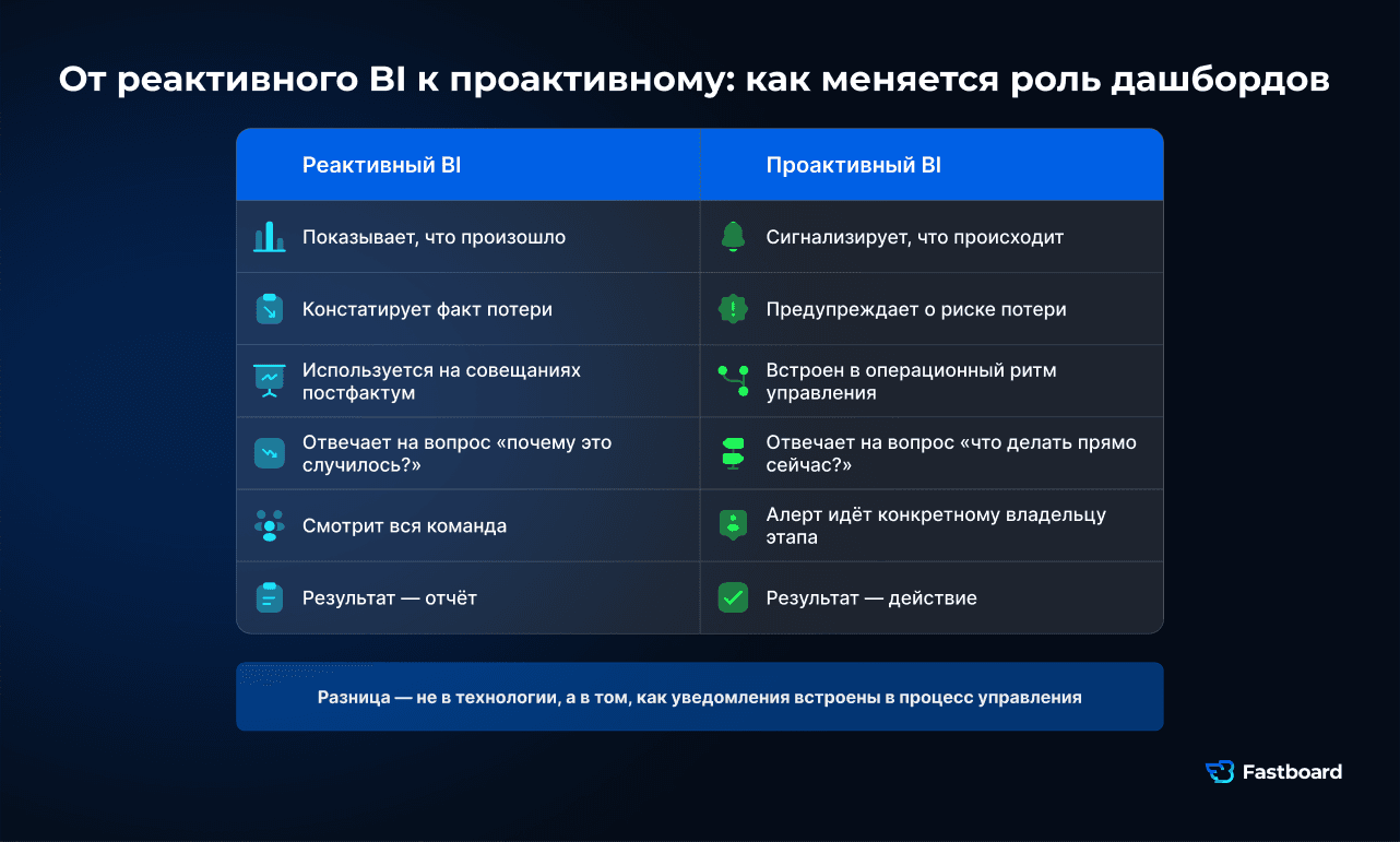 Сравнение реактивного и проактивного BI: реактивный показывает, что произошло, констатирует потерю, используется на совещаниях постфактум. Проактивный сигнализирует о риске, встроен в операционный ритм, алерт идёт владельцу этапа и ведёт к действию.