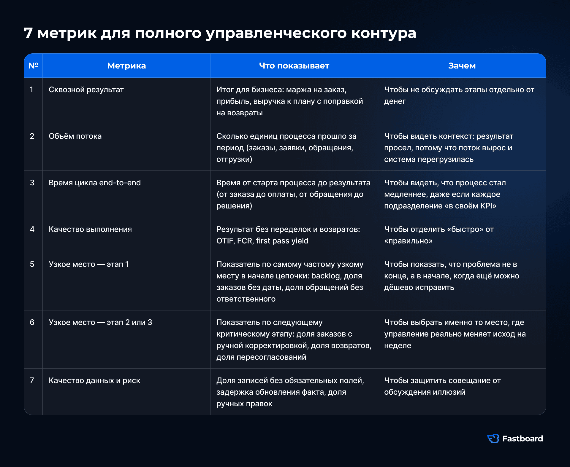 Таблица семи метрик управленческого контура: сквозной результат, объём потока, время цикла, качество выполнения, два узких места и качество данных. Для каждой метрики указано, что отражает и зачем нужна.