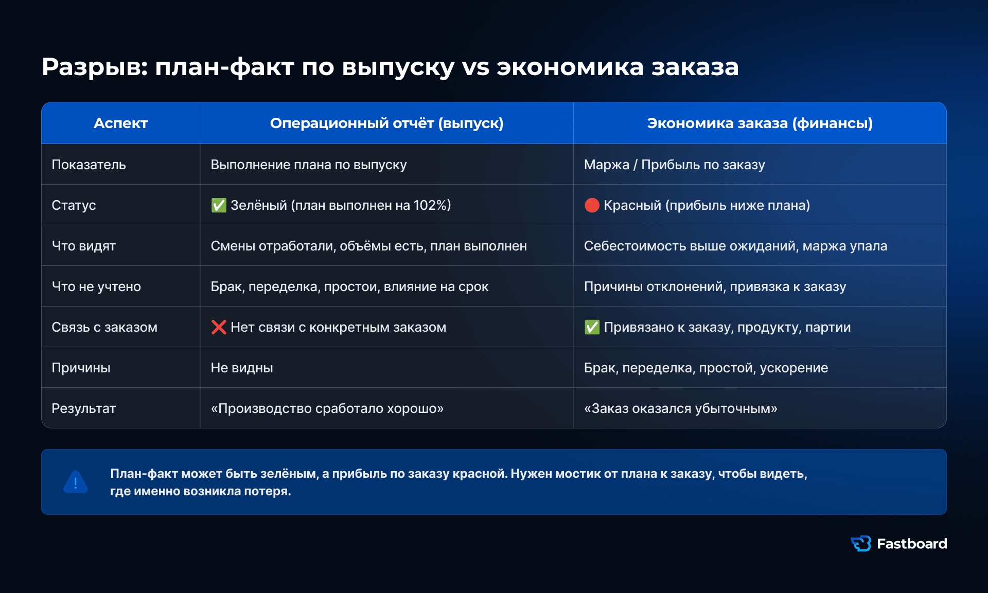 Операционный план выполнен, но экономика заказа ухудшилась из-за брака, простоев и отсутствия связи потерь с конкретным заказом.