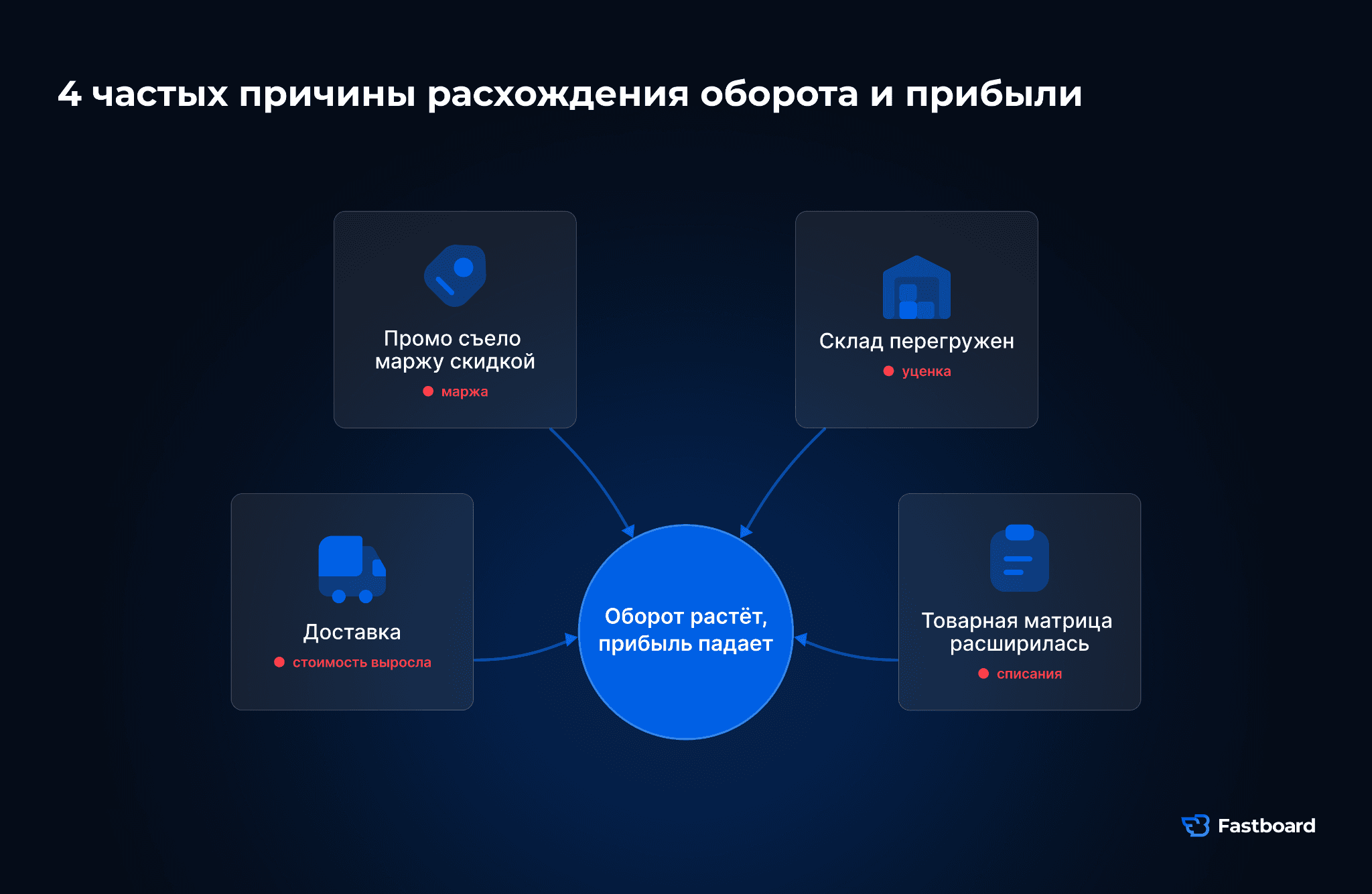 Четыре частые причины, почему оборот растёт, а прибыль падает: промо, склад, матрица и доставка. Fastboard.