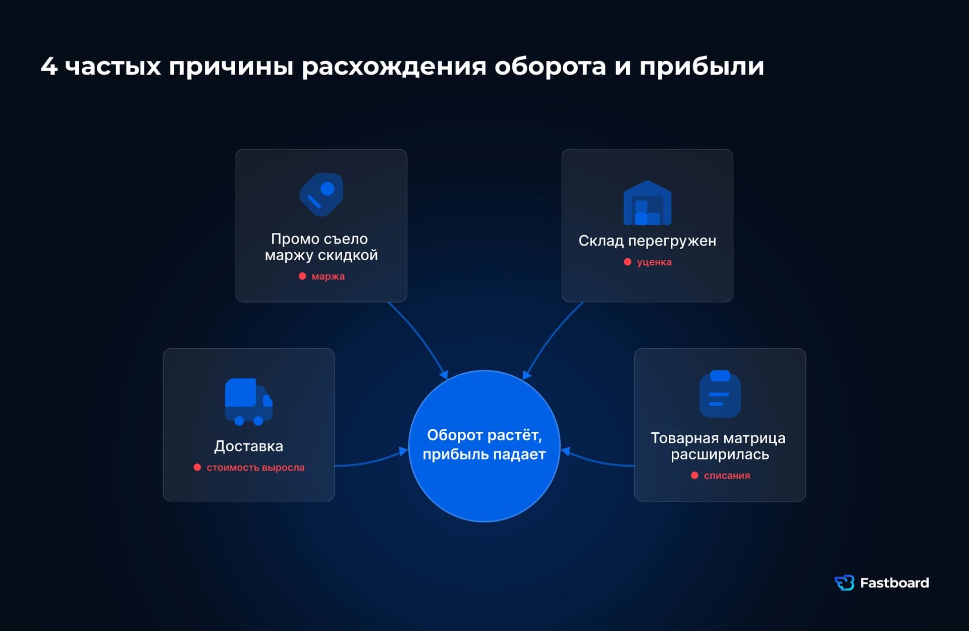 Четыре частые причины, почему оборот растёт, а прибыль падает: промо, склад, матрица и доставка. Fastboard.