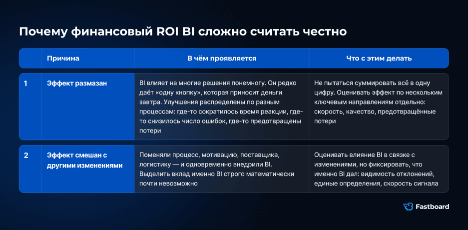 ROI BI-системы: почему финансовый эффект от внедрения бизнес-аналитики сложно посчитать напрямую и как оценивать ценность BI через скорость решений, качество данных и предотвращённые потери.