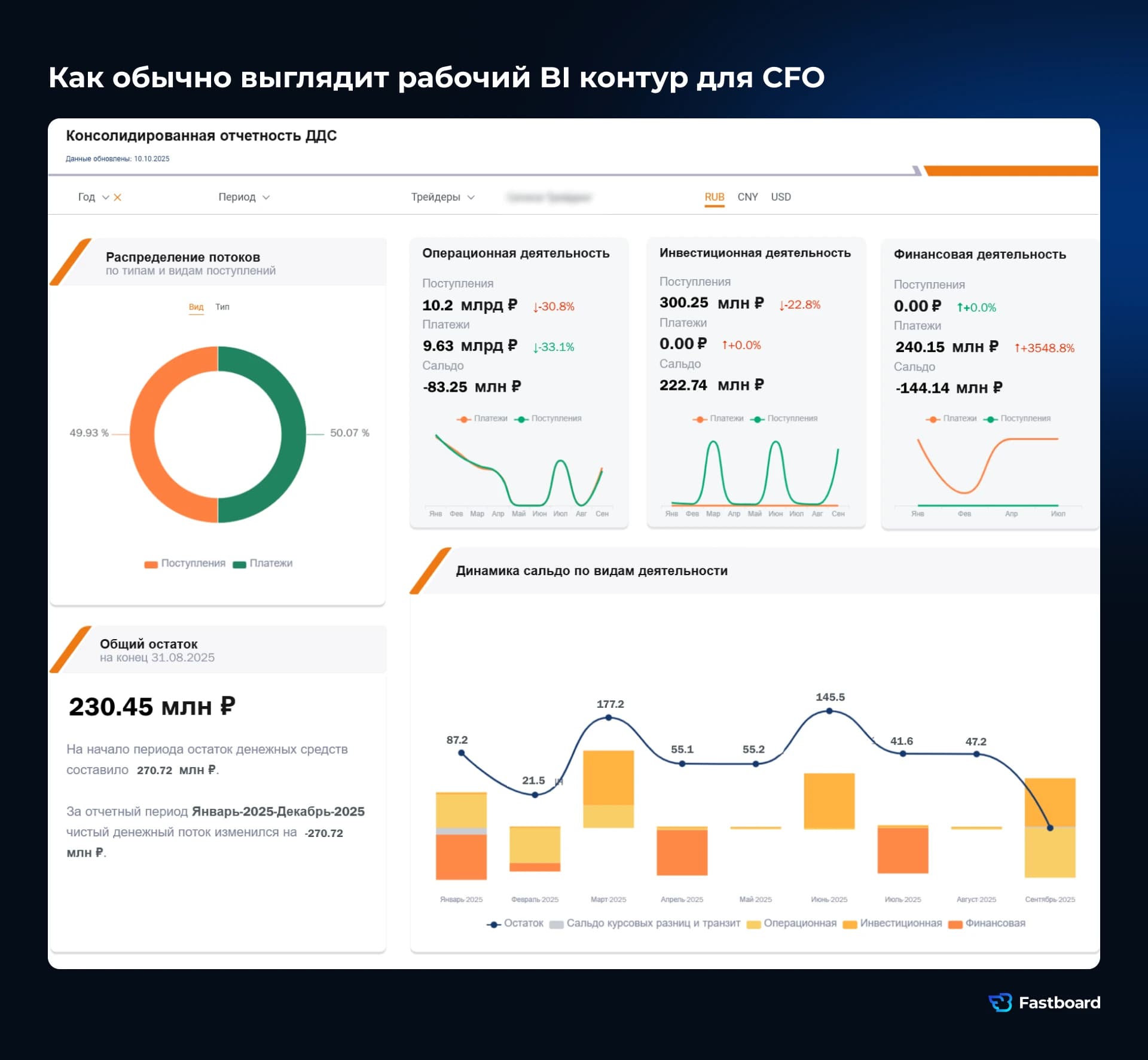 Пример дашборда Fastboard для CFO. Fastboard: российская BI-система для корпоративной и управленческой аналитики в бизнесе и государственном секторе.