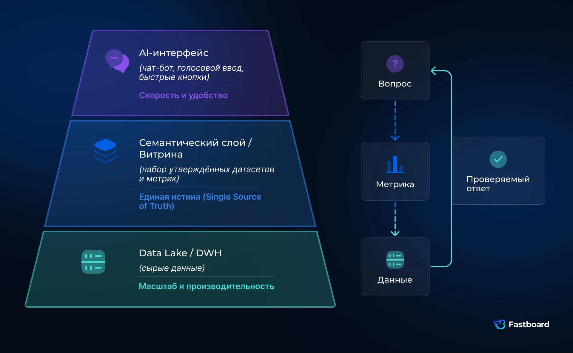 Архитектура BI 2026: DWH → семантический слой (единая истина) → AI-интерфейс для скорости управленческих решений.