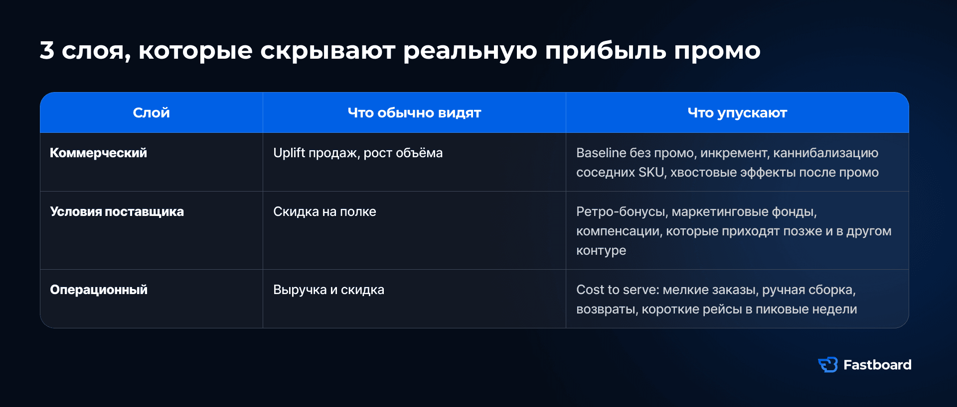 Три слоя, которые скрывают реальную прибыль промо: коммерческий, условия поставщика и операционный.