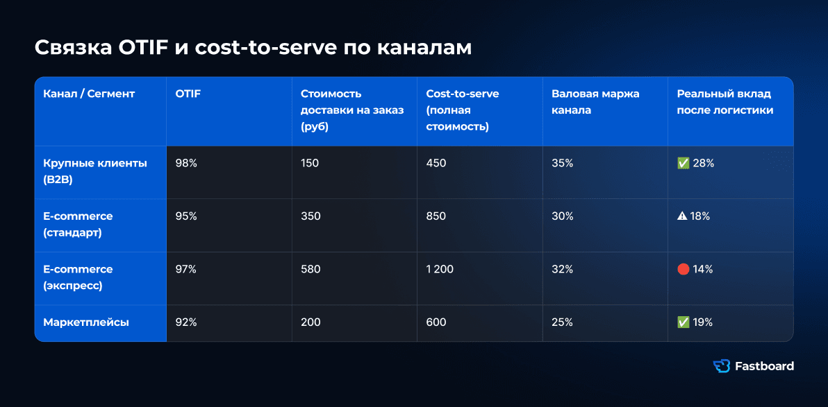 Связка OTIF и cost-to-serve по каналам. Канал может быть "растущим" по выручке и убыточным по стоимости обслуживания. Если cost-to-serve не разложен по каналам, бизнес субсидирует сервис, не называя это субсидией