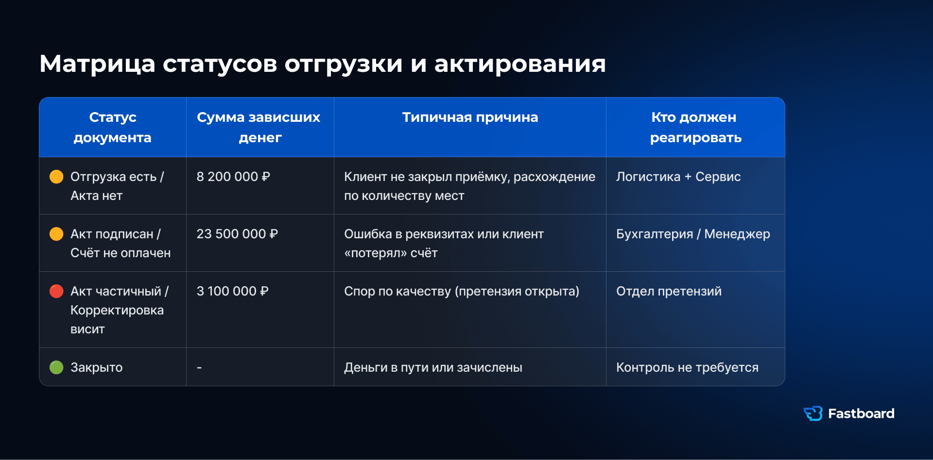 Матрица статусов отгрузки и актирования для управления дебиторкой: отгрузка без акта, акт без оплаты, частичный акт, с указанием владельцев процессов.
