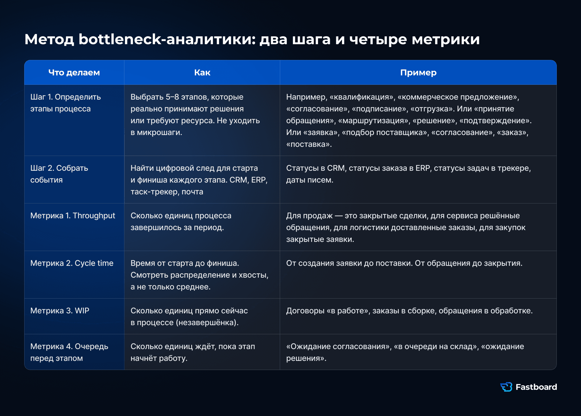 Пять действий после того, как bottleneck найден: убрать мусор, изменить приоритеты, увеличить мощность, ограничить WIP, согласовать метрики. Каждое действие можно проверить данными