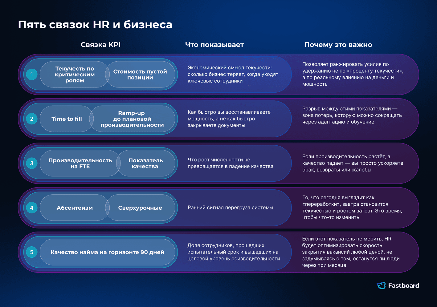 Модель KPI HR-директора: связь текучести персонала, стоимости найма, времени закрытия вакансий, производительности и других HR-метрик с финансовым результатом бизнеса. Fastboard.
