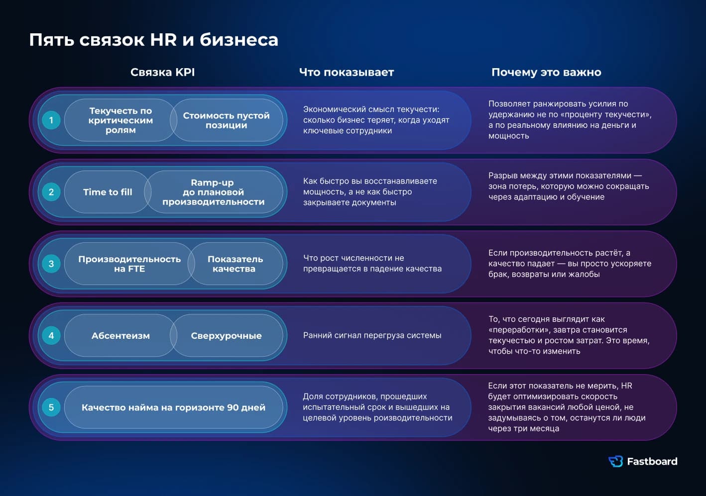 Модель KPI HR-директора: связь текучести персонала, стоимости найма, времени закрытия вакансий, производительности и других HR-метрик с финансовым результатом бизнеса. Fastboard.