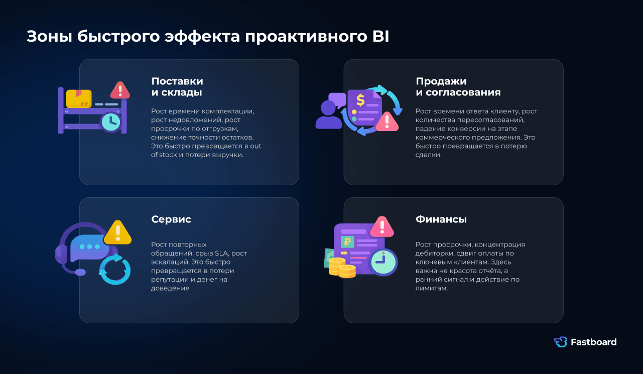 Четыре зоны, где проактивные алерты дают быстрый экономический эффект: поставки и склады, продажи и согласования, финансы, сервис. В каждой зоне время реакции напрямую влияет на деньги и клиентов.