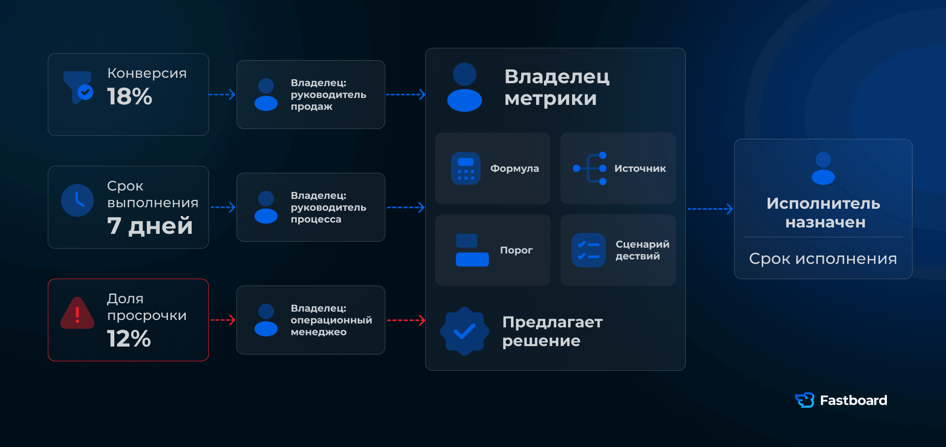 Распределение ролей на BI-совещании: владелец показателя, модератор, исполнитель и ответственный за решение.