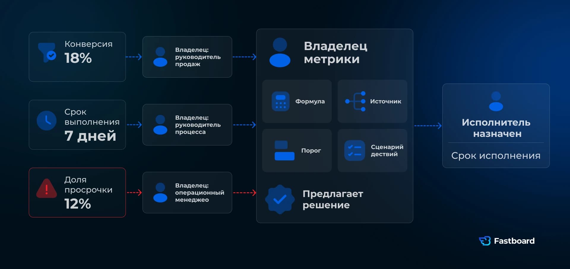 Распределение ролей на BI-совещании: владелец показателя, модератор, исполнитель и ответственный за решение.