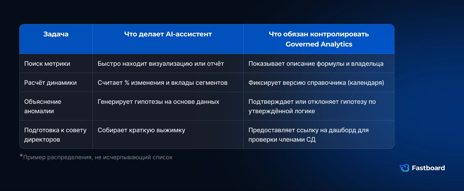 Граница ответственности между AI-ассистентом и governed analytics в BI: доверенные метрики, контроль формул, источники данных и проверяемость управленческих ответов.