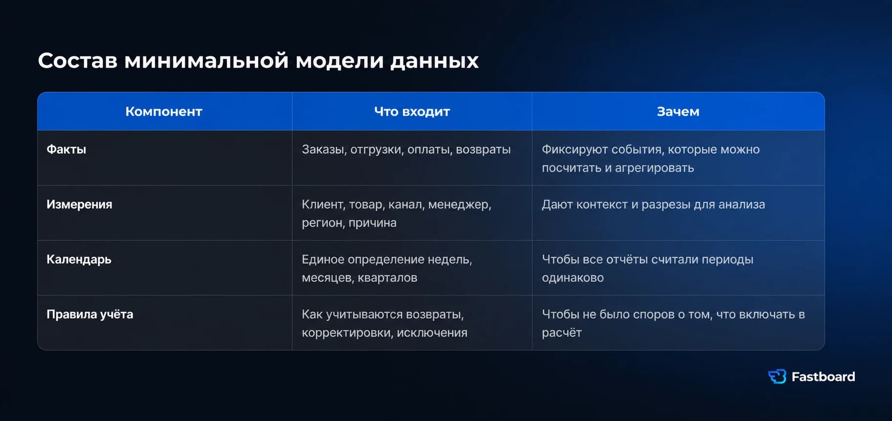 Минимальная модель данных для BI без большого DWH: факты бизнес-событий, измерения, единый календарь и правила учёта как основа согласованных управленческих витрин.