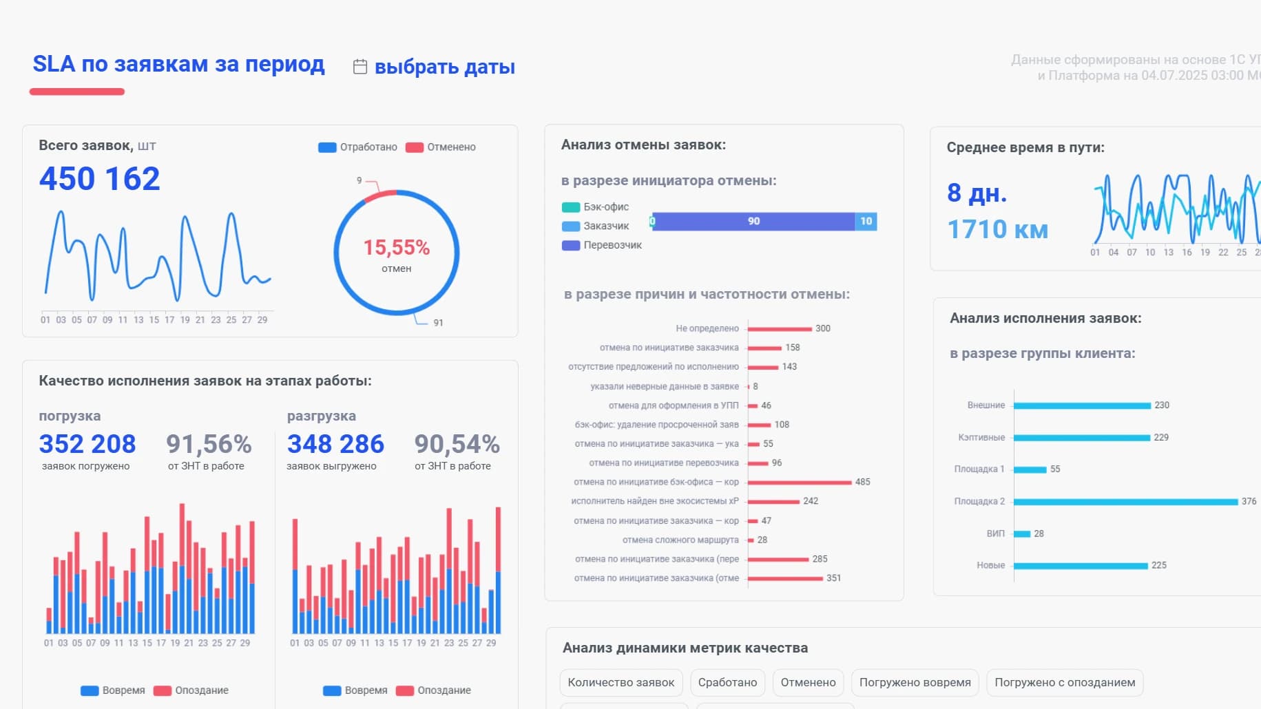 SLA по заявкам: погрузка, разгрузка, отмены — слайд 1
