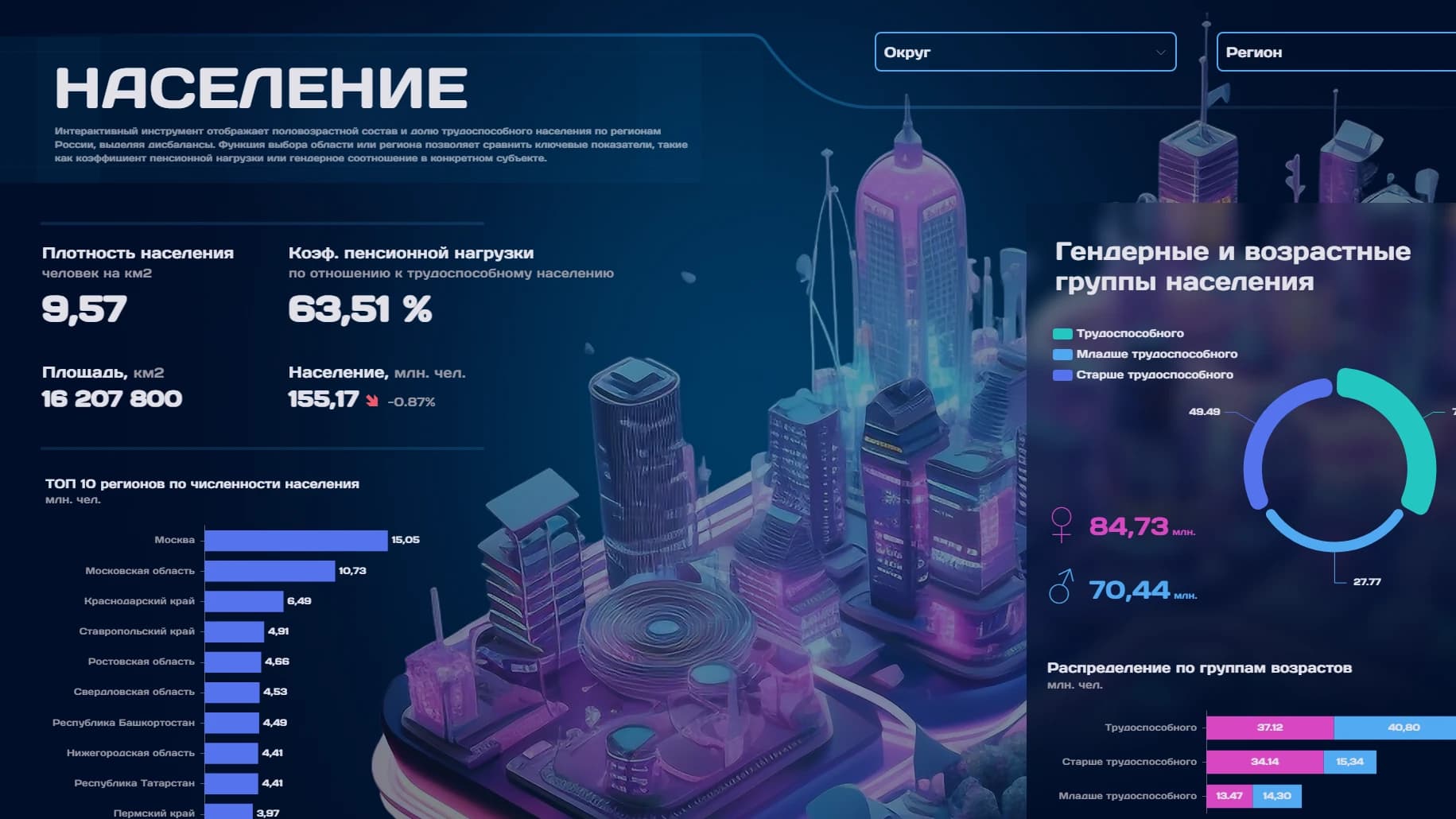 Население РФ: демография, зарплаты, сравнение регионов — слайд 1