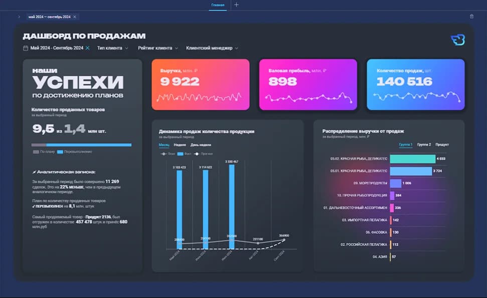 Интерфейс Fastboard с дашбордом