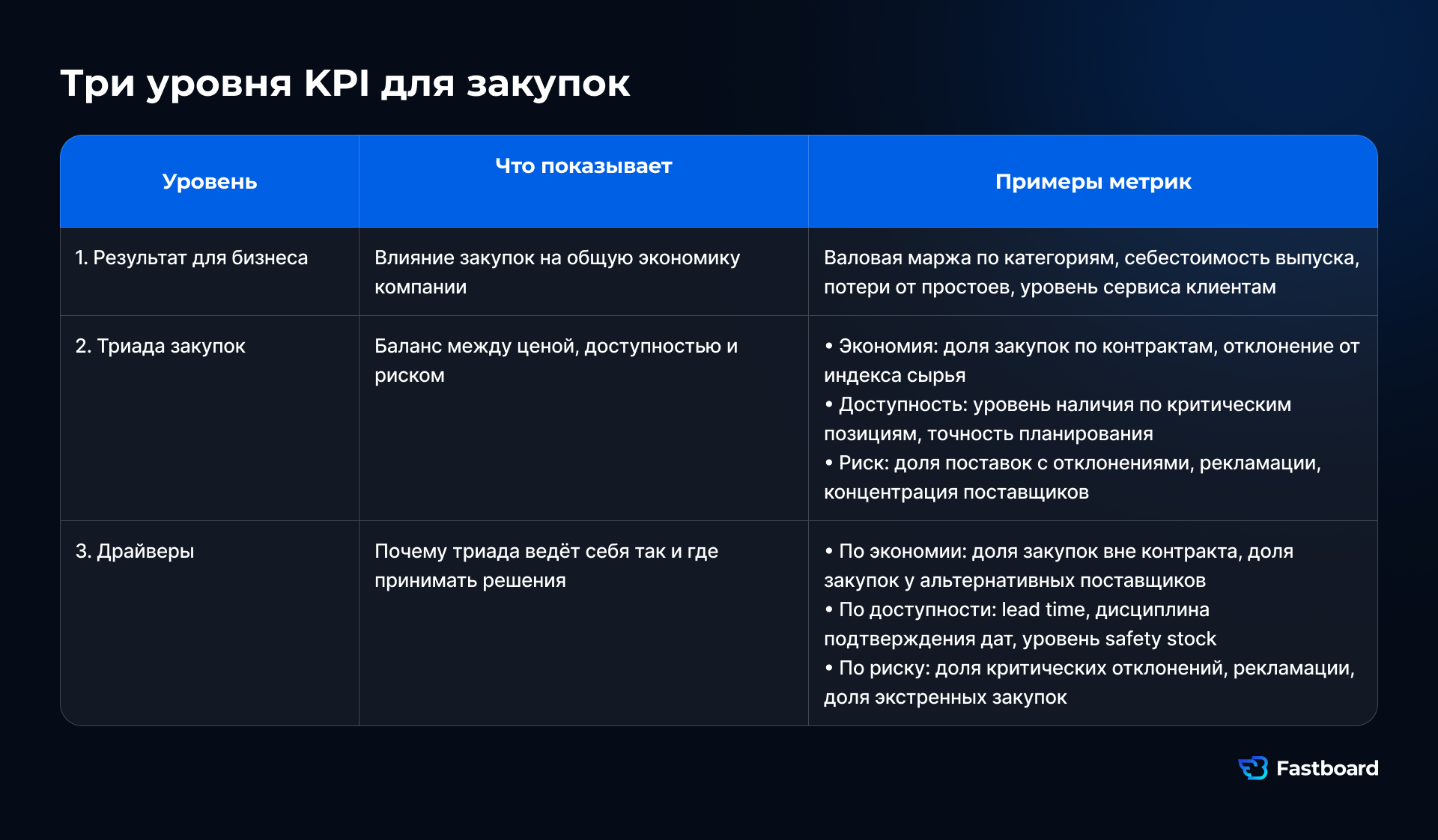 Трехуровневая модель KPI закупок: бизнес-результат, показатели экономии, доступности и риска поставок, а также операционные драйверы эффективности закупок. Fastboard.