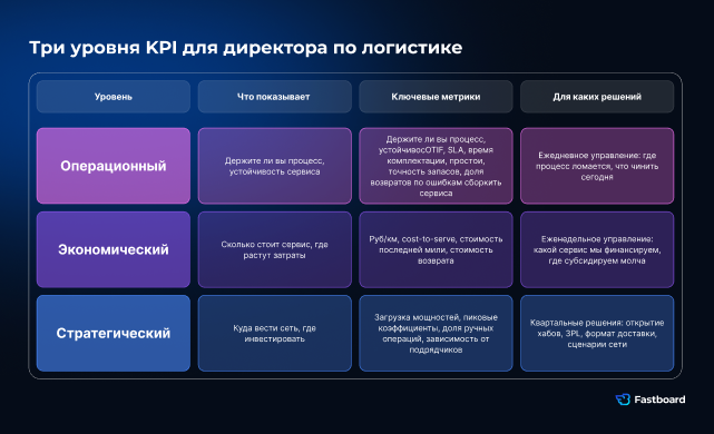 Таблица трёх уровней KPI для директора по логистике: операционный (OTIF, SLA, простои), экономический (руб/км, cost-to-serve), стратегический (загрузка мощностей, зависимость от подрядчиков). Для каждого уровня указаны метрики и решения.