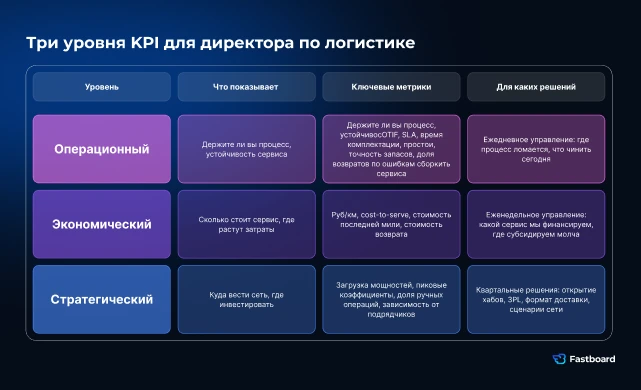 Таблица трёх уровней KPI для директора по логистике: операционный (OTIF, SLA, простои), экономический (руб/км, cost-to-serve), стратегический (загрузка мощностей, зависимость от подрядчиков). Для каждого уровня указаны метрики и решения.