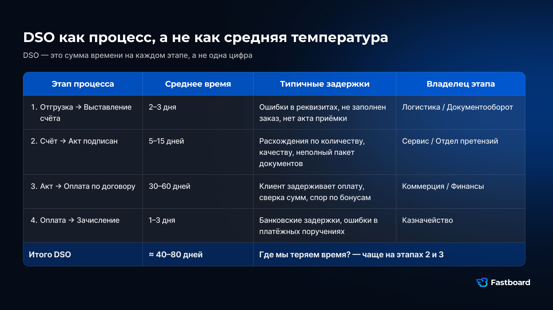 Декомпозиция DSO по этапам: от отгрузки до оплаты с указанием типичных задержек и владельцев процессов, что помогает управлять не общей цифрой, а конкретными причинами.