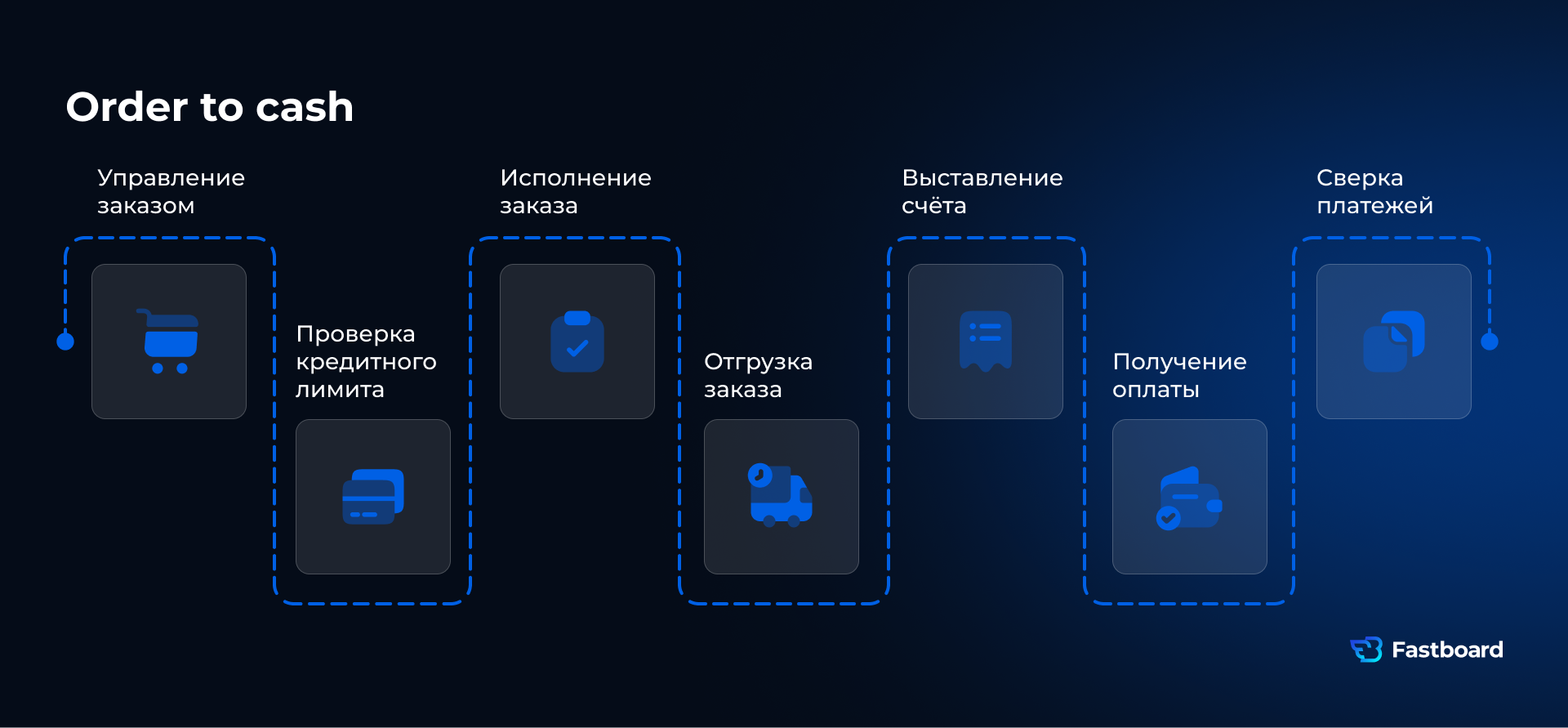 Схема Order to Cash: управление заказом, кредитный лимит, исполнение, отгрузка, счет, оплата, сверка. Базовый процесс для BI и ИИ-аналитики в ритейле и логистике. Fastboard.