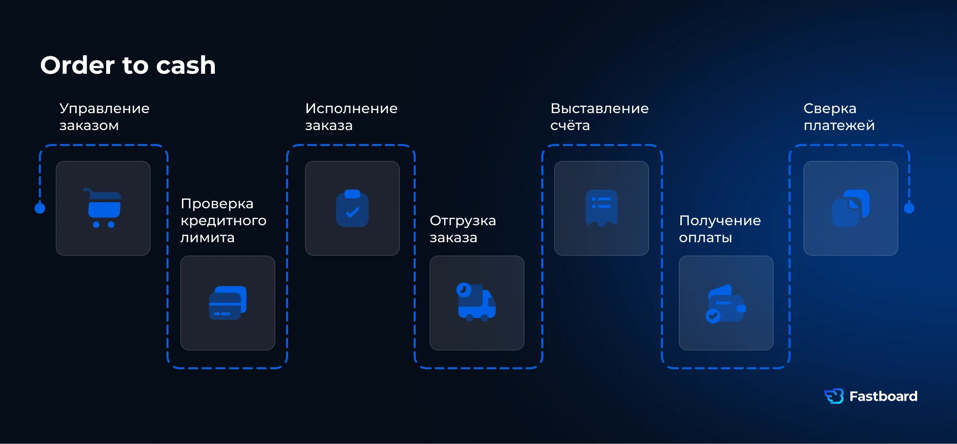 Схема Order to Cash: управление заказом, кредитный лимит, исполнение, отгрузка, счет, оплата, сверка. Базовый процесс для BI и ИИ-аналитики в ритейле и логистике. Fastboard.