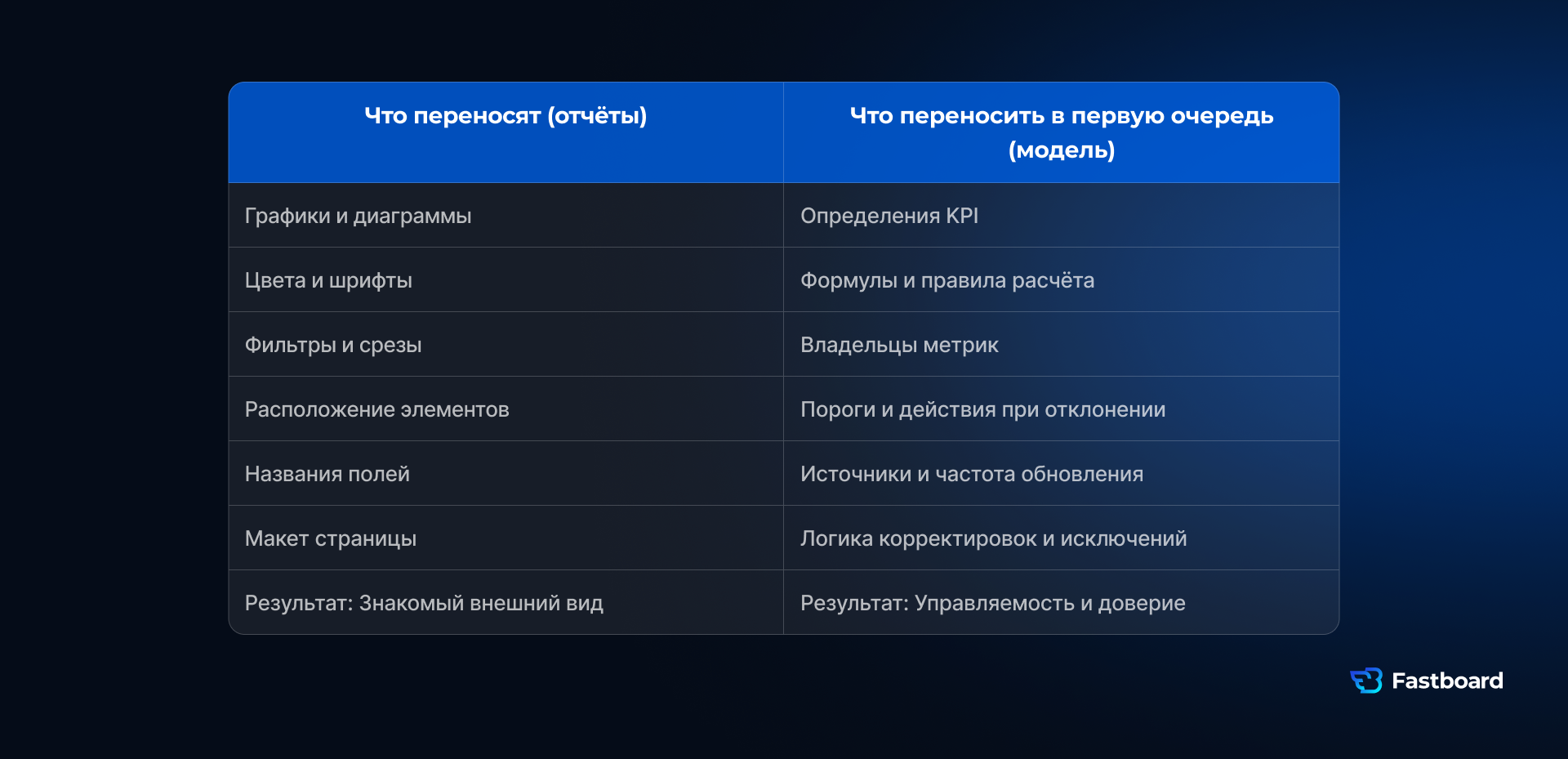 При импортозамещении BI важно переносить не только отчёты, но и управленческую модель: определения KPI, расчёты, владельцев метрик и правила управления.