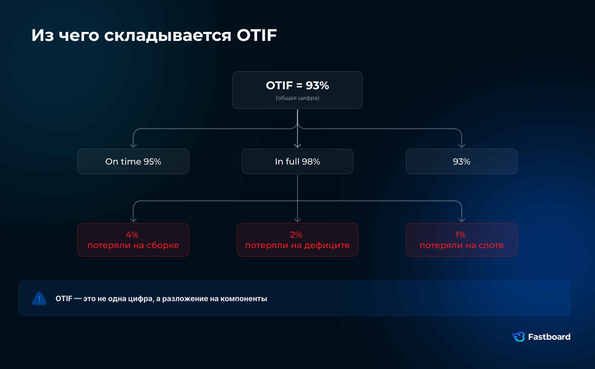 Декомпозиция OTIF (On-Time In-Full) как основа для внедрения предиктивной аналитики и ИИ в логистике компаний РФ, СНГ и глобальных рынков. Схема от Fastboard.