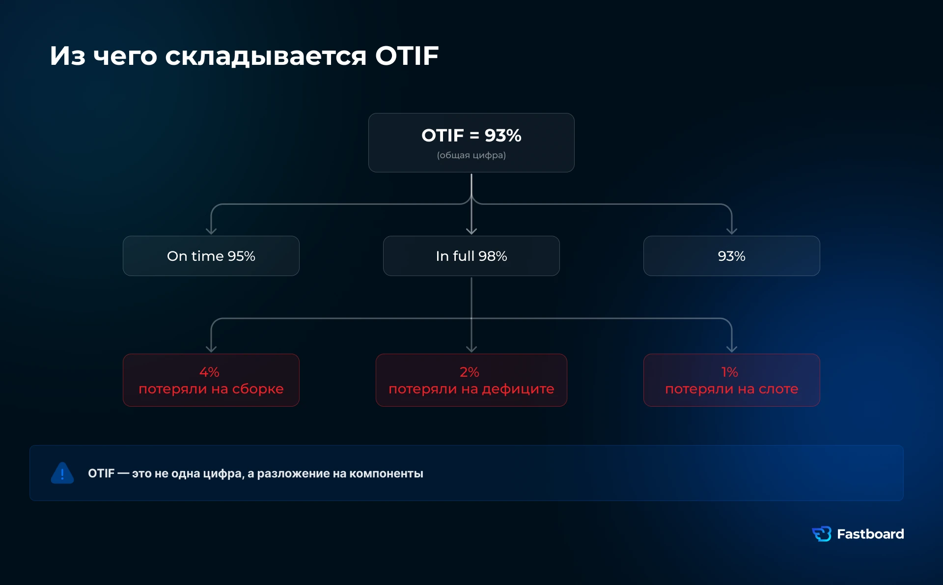 Декомпозиция OTIF (On-Time In-Full) как основа для внедрения предиктивной аналитики и ИИ в логистике компаний РФ, СНГ и глобальных рынков. Схема от Fastboard.