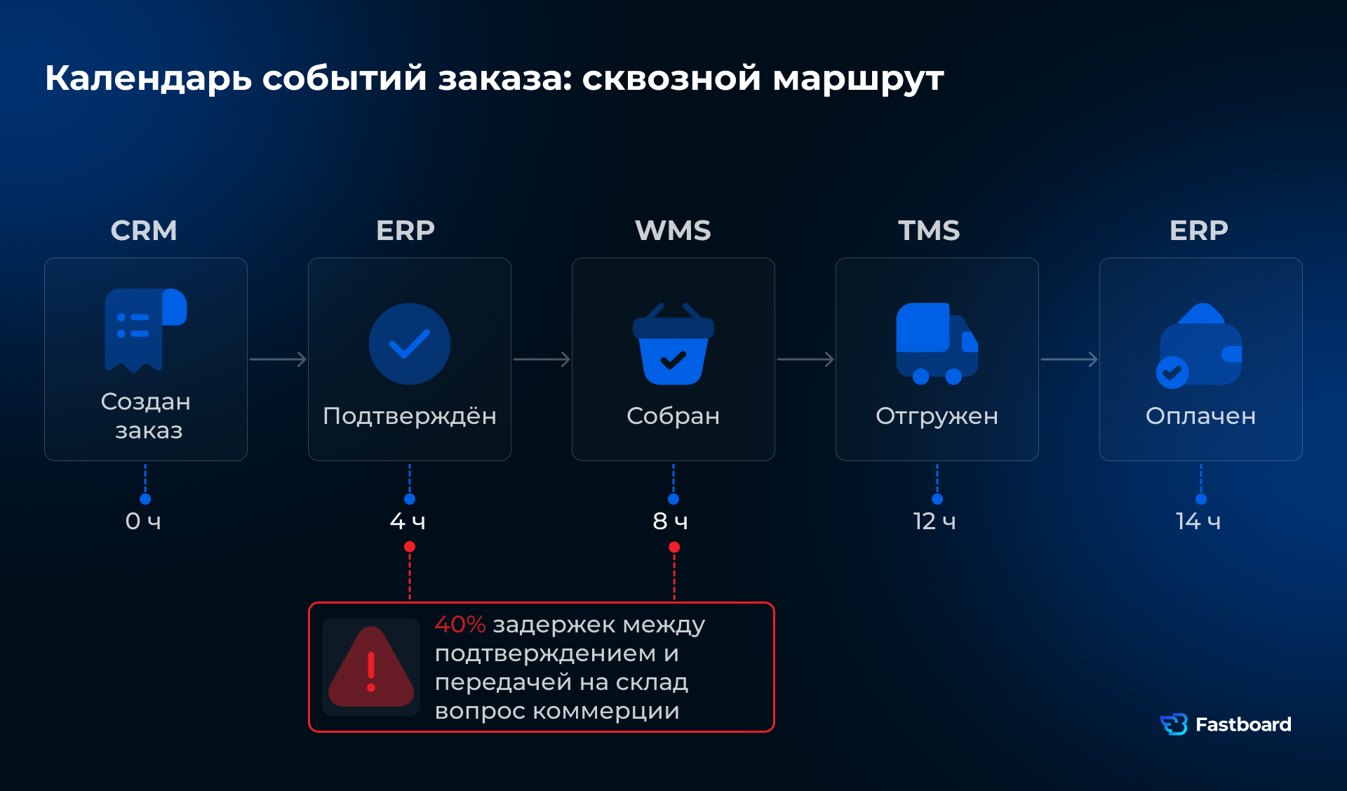 Календарь событий заказа: сквозной маршрут через CRM, ERP, WMS и TMS. Отражает не только статусы, но и время на каждом этапе и место задержки