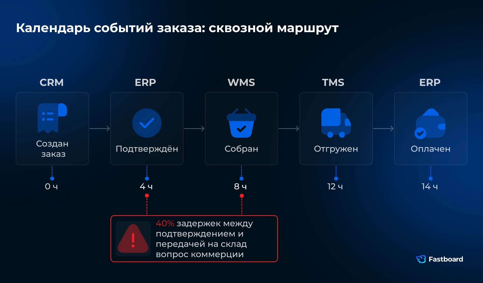 Календарь событий заказа: сквозной маршрут через CRM, ERP, WMS и TMS. Отражает не только статусы, но и время на каждом этапе и место задержки