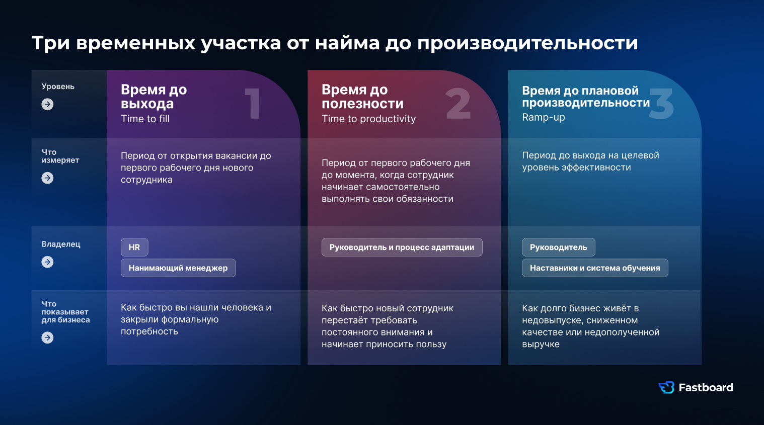 Этапы найма и адаптации сотрудника: time to fill, выход на работу и ramp-up до плановой производительности. Разрыв между наймом и полной эффективностью показывает потери бизнеса. Fastboard.